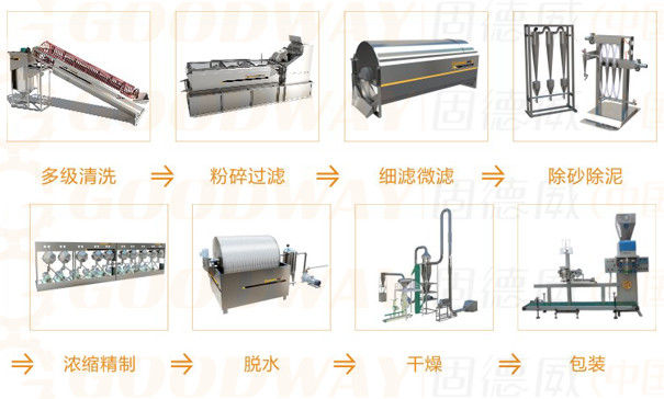 紅薯打粉機多少錢一套?如何選擇機型?前提是要搞清楚這2個問題 淀紅薯打粉機多少錢一套?如何選擇機型?前提是要搞清楚這2個問題
